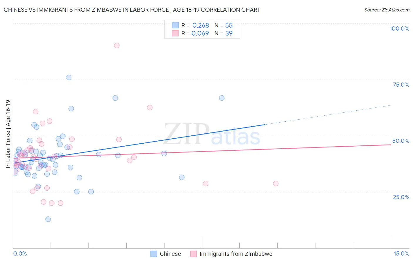 Chinese vs Immigrants from Zimbabwe In Labor Force | Age 16-19