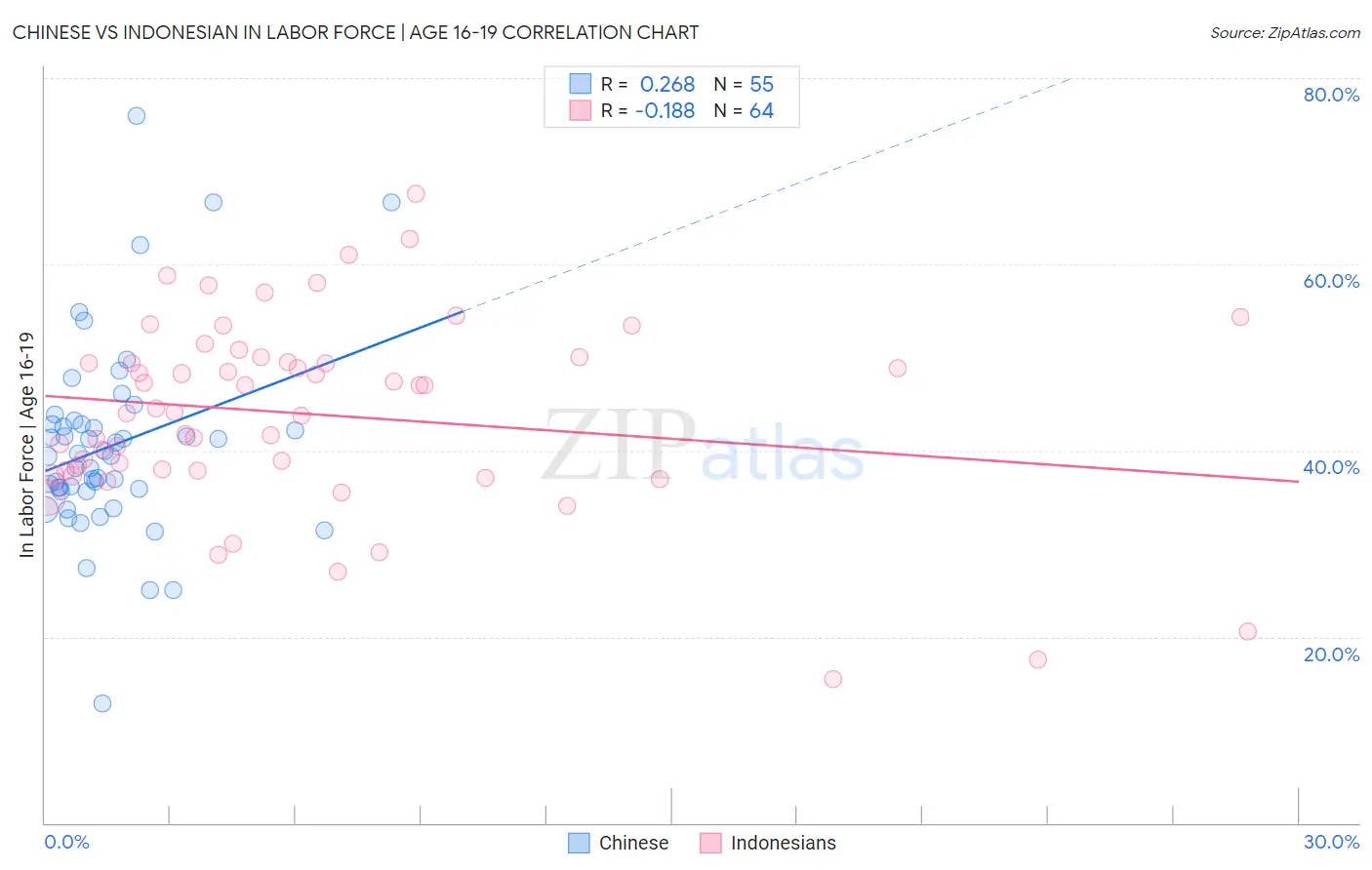 Chinese vs Indonesian In Labor Force | Age 16-19