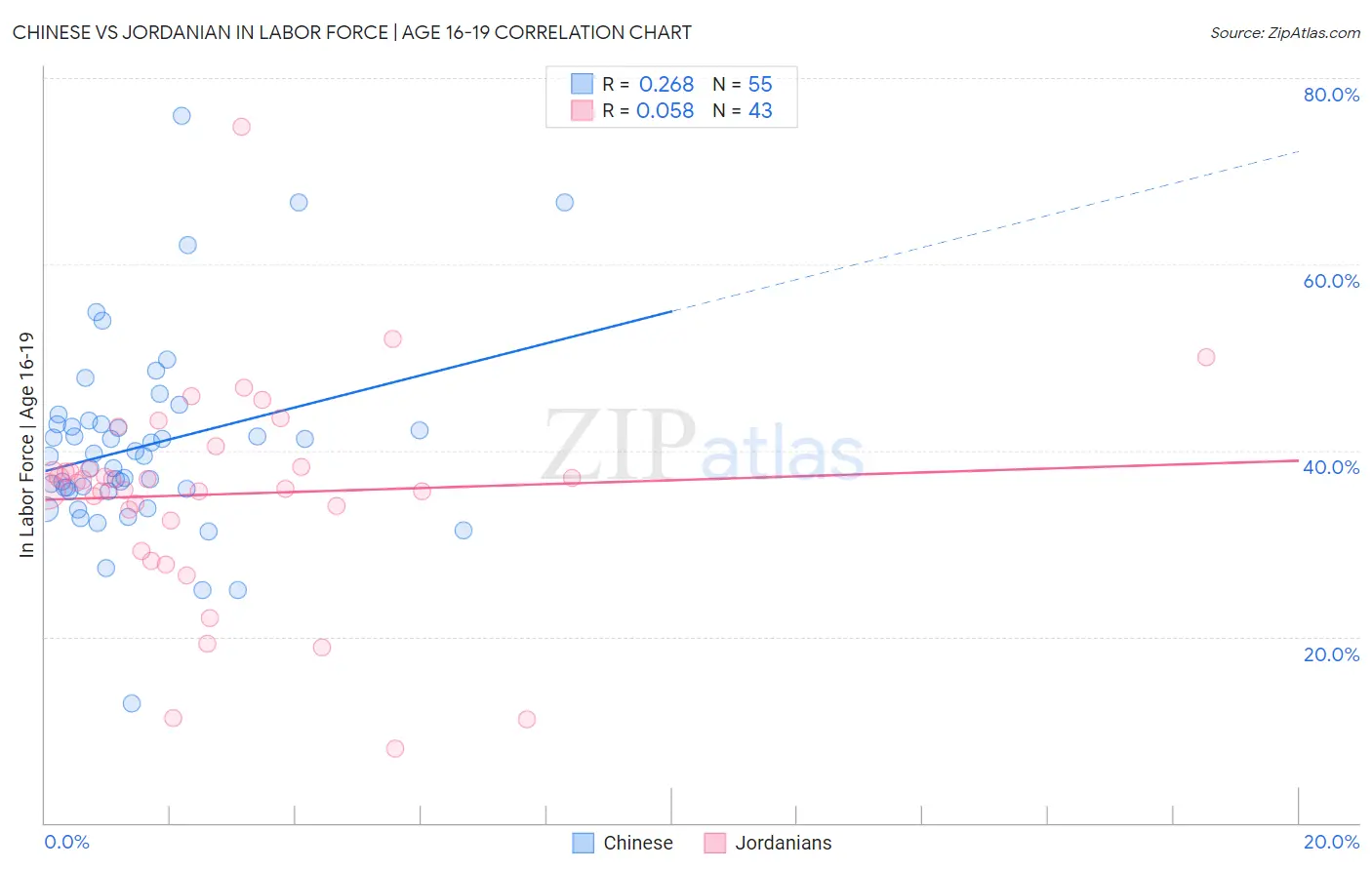 Chinese vs Jordanian In Labor Force | Age 16-19