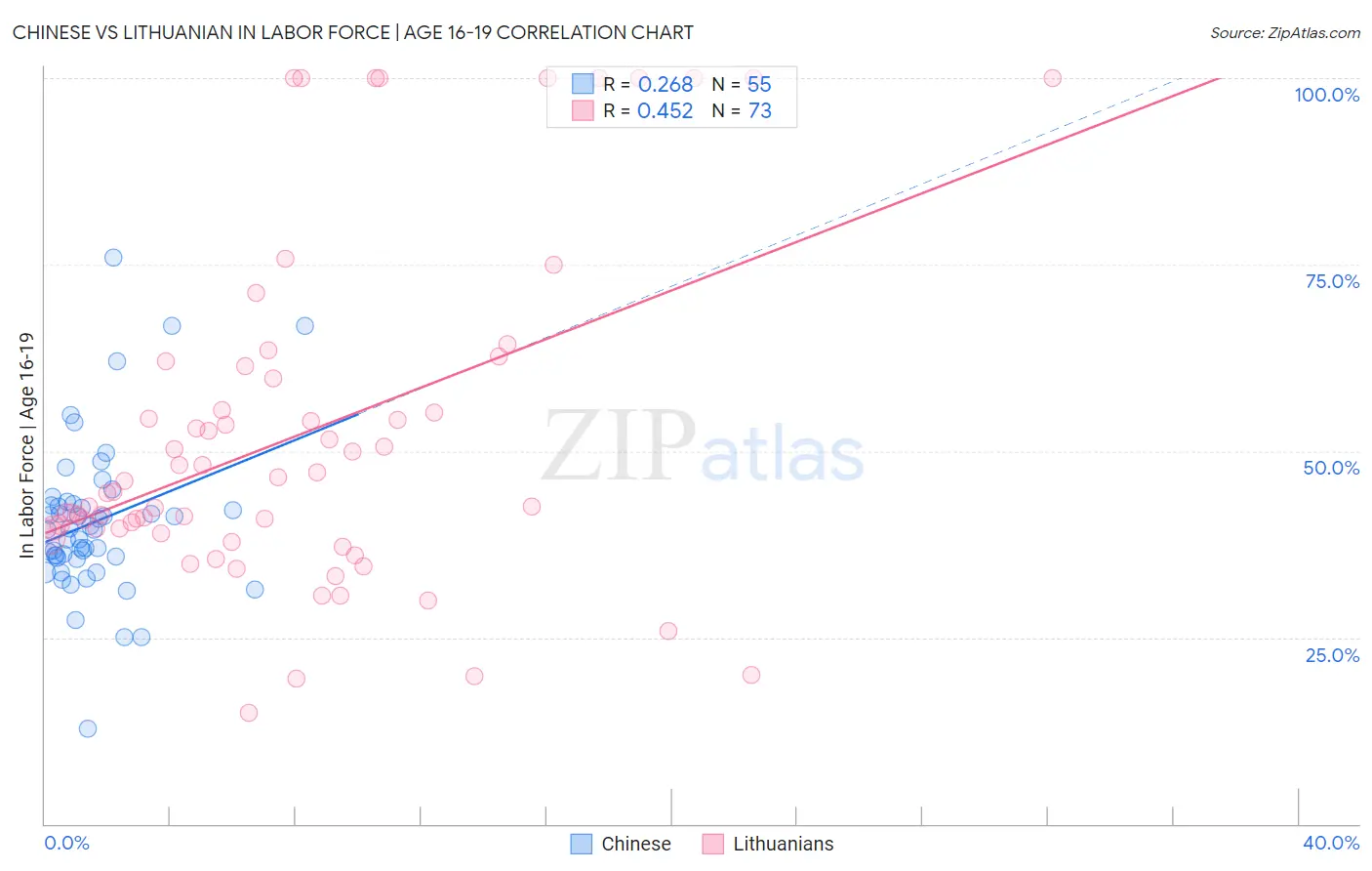 Chinese vs Lithuanian In Labor Force | Age 16-19
