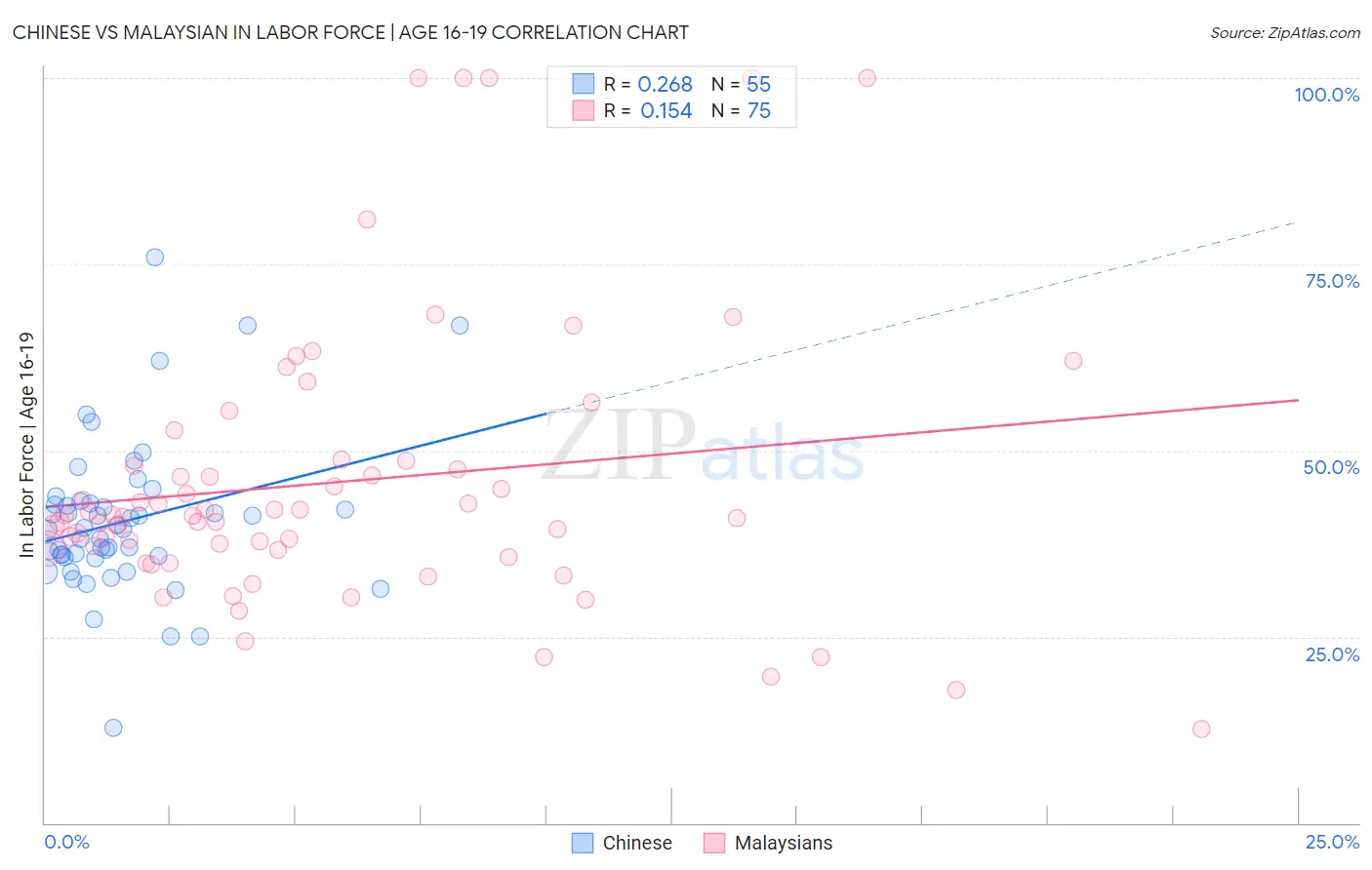 Chinese vs Malaysian In Labor Force | Age 16-19
