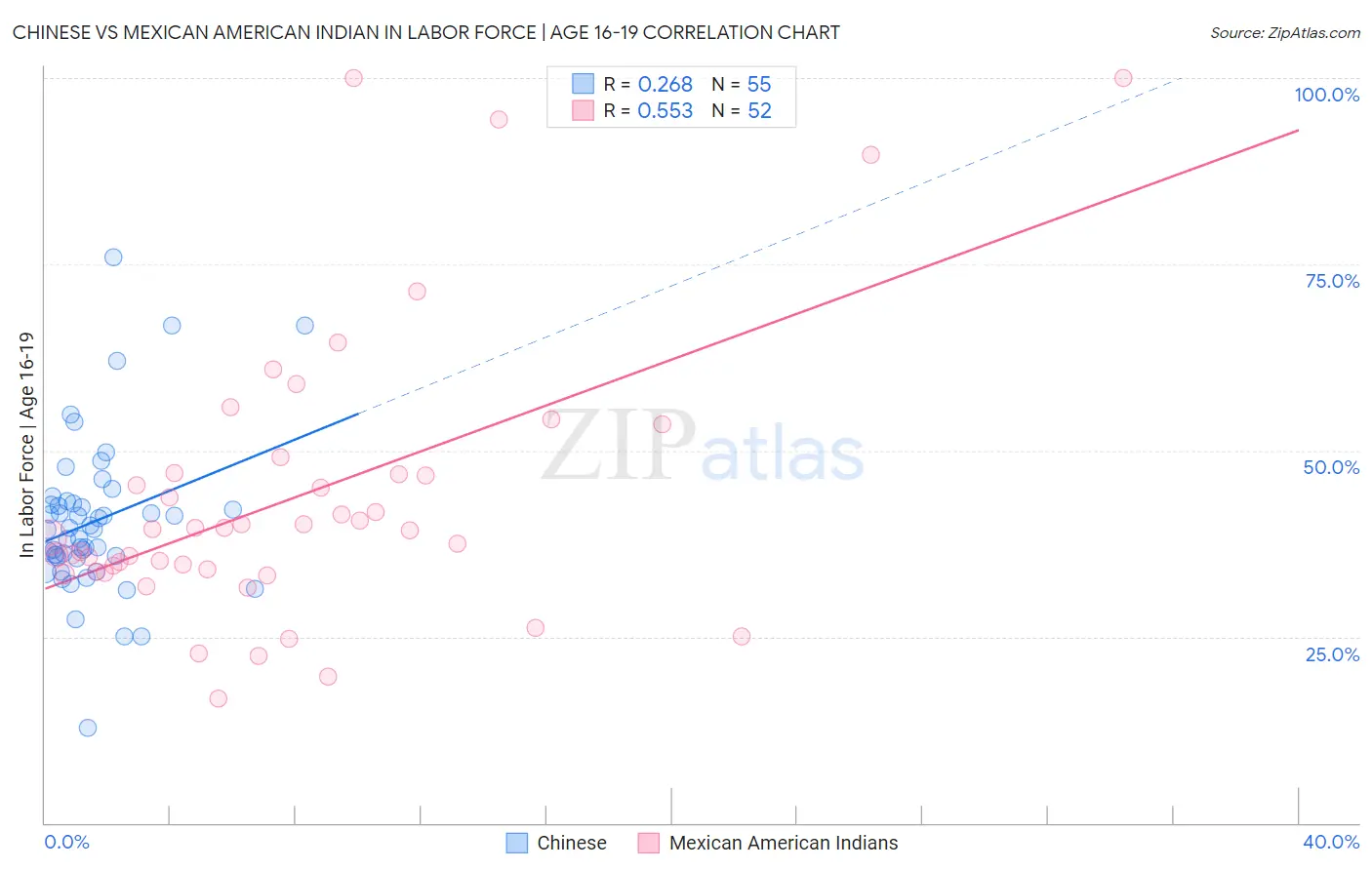 Chinese vs Mexican American Indian In Labor Force | Age 16-19