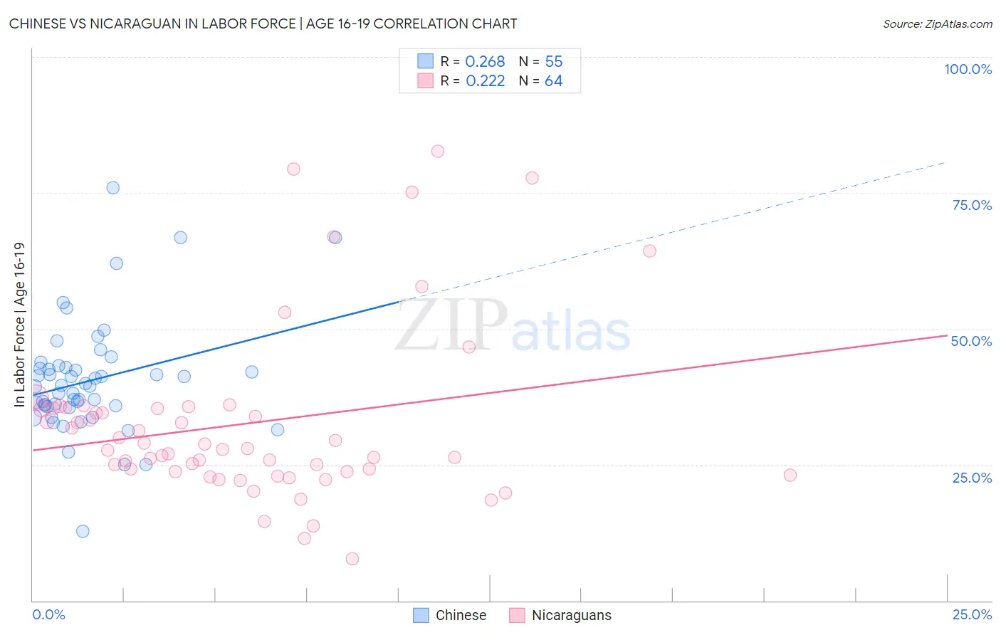 Chinese vs Nicaraguan In Labor Force | Age 16-19