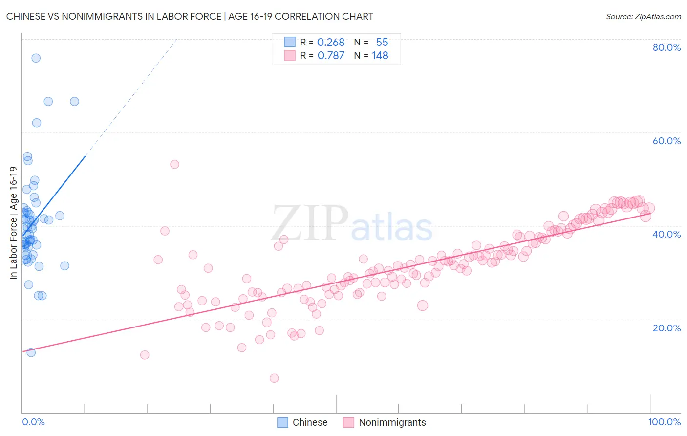 Chinese vs Nonimmigrants In Labor Force | Age 16-19