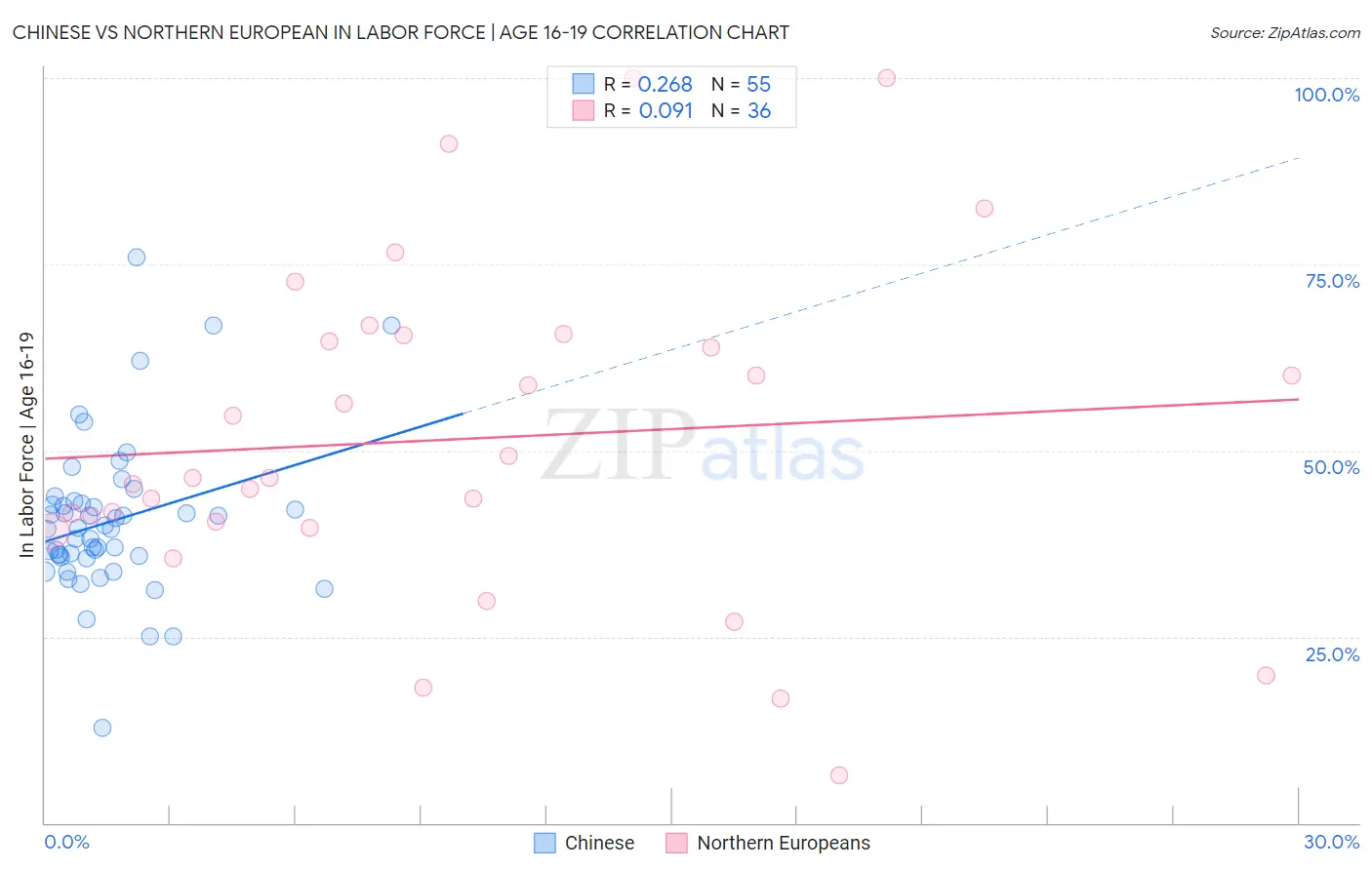 Chinese vs Northern European In Labor Force | Age 16-19