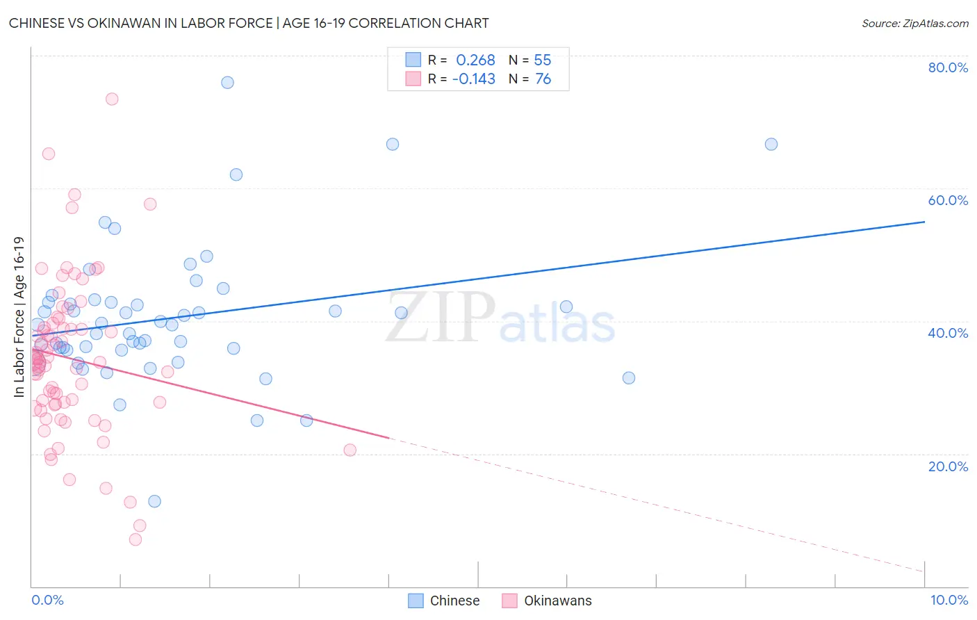 Chinese vs Okinawan In Labor Force | Age 16-19