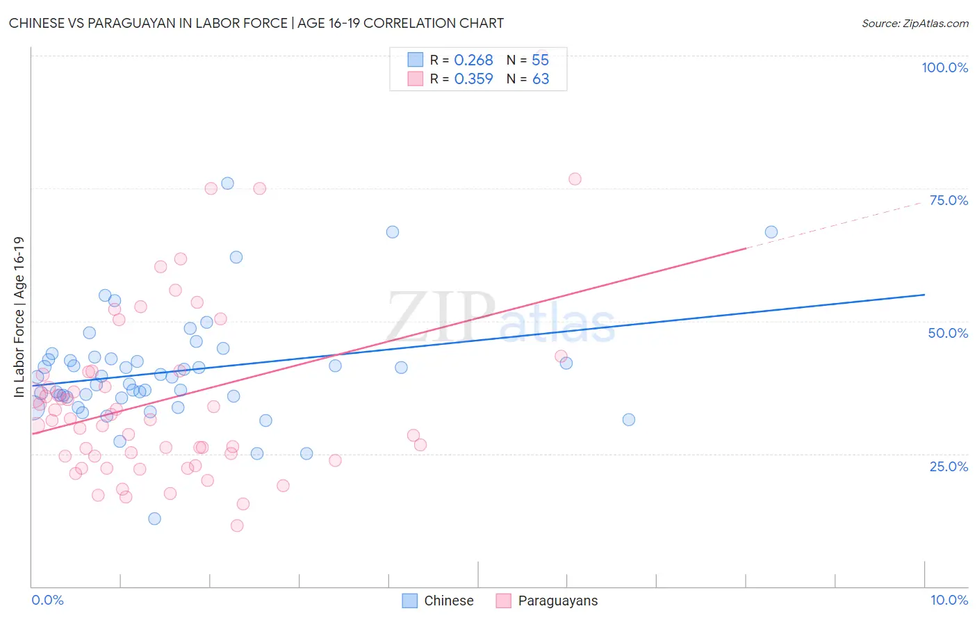 Chinese vs Paraguayan In Labor Force | Age 16-19