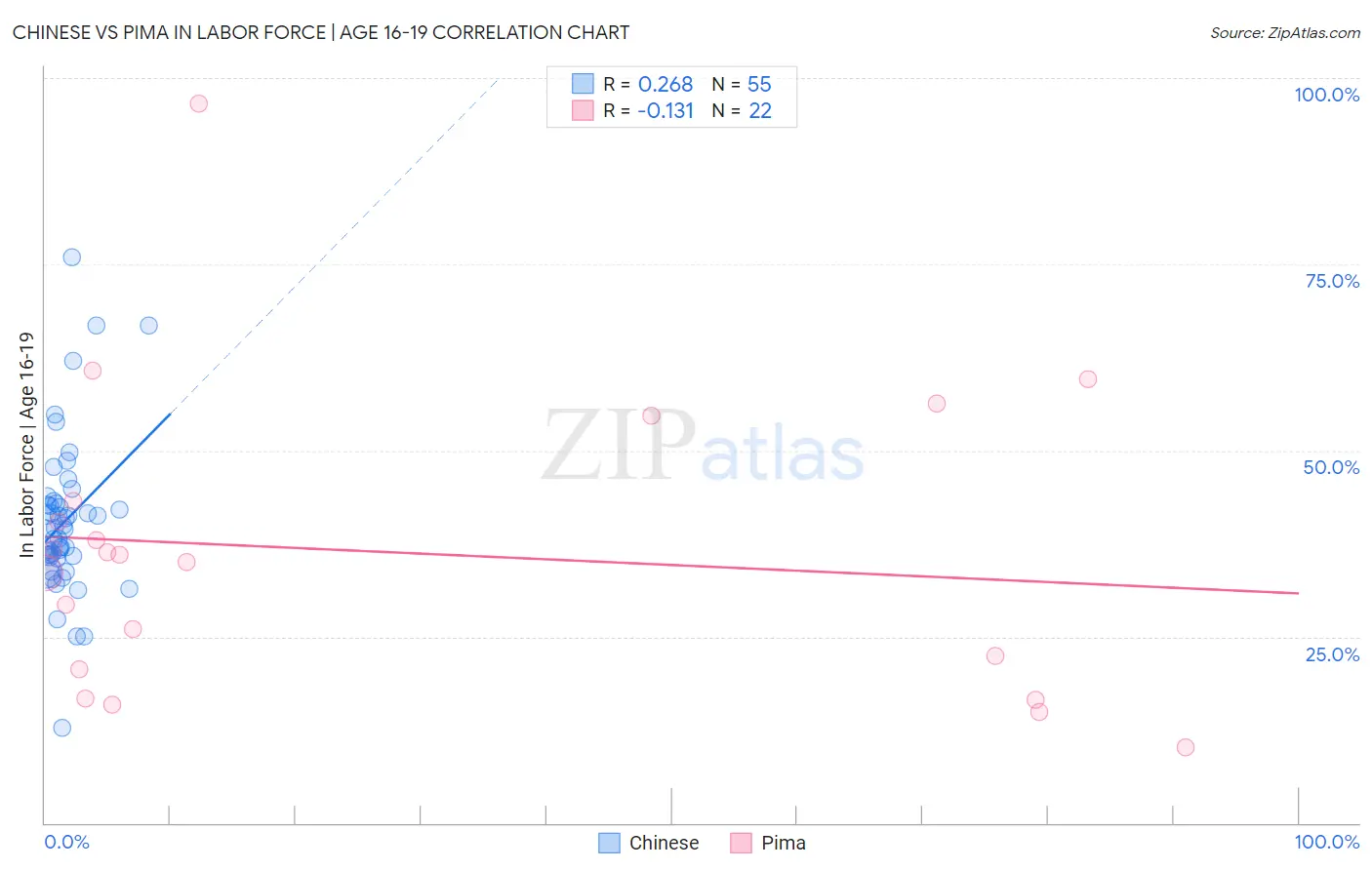 Chinese vs Pima In Labor Force | Age 16-19