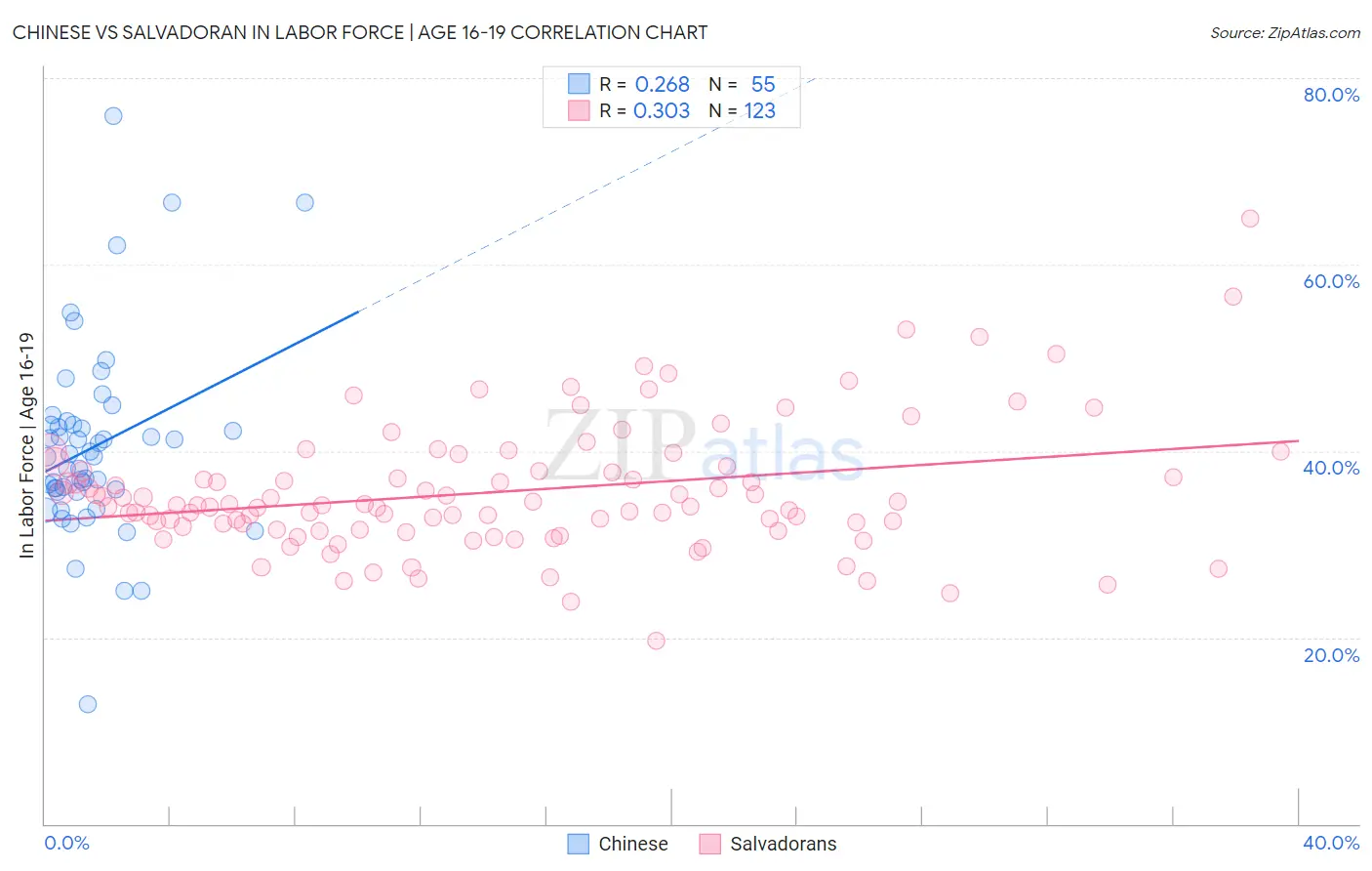 Chinese vs Salvadoran In Labor Force | Age 16-19