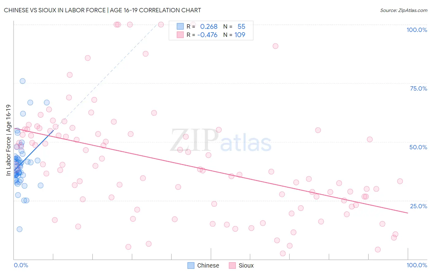 Chinese vs Sioux In Labor Force | Age 16-19
