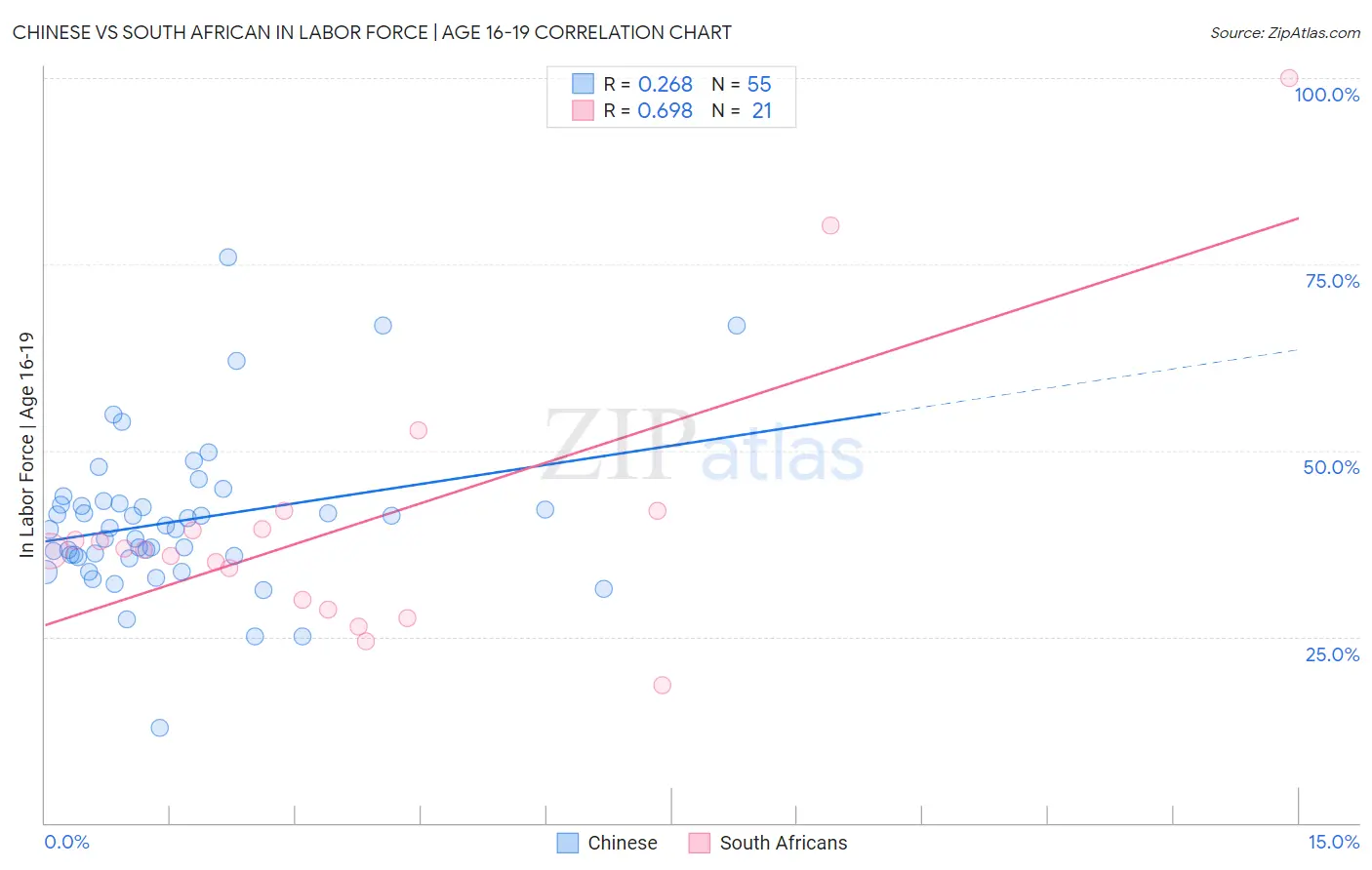 Chinese vs South African In Labor Force | Age 16-19