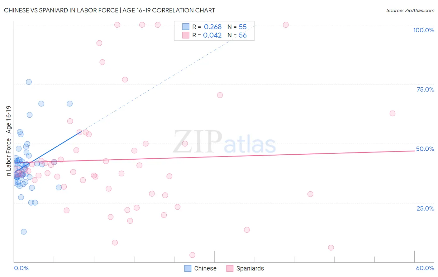 Chinese vs Spaniard In Labor Force | Age 16-19