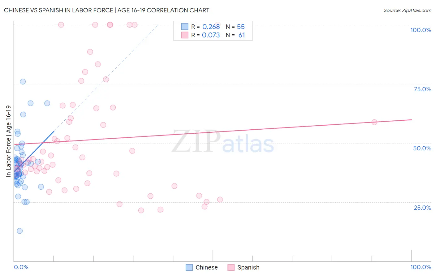 Chinese vs Spanish In Labor Force | Age 16-19