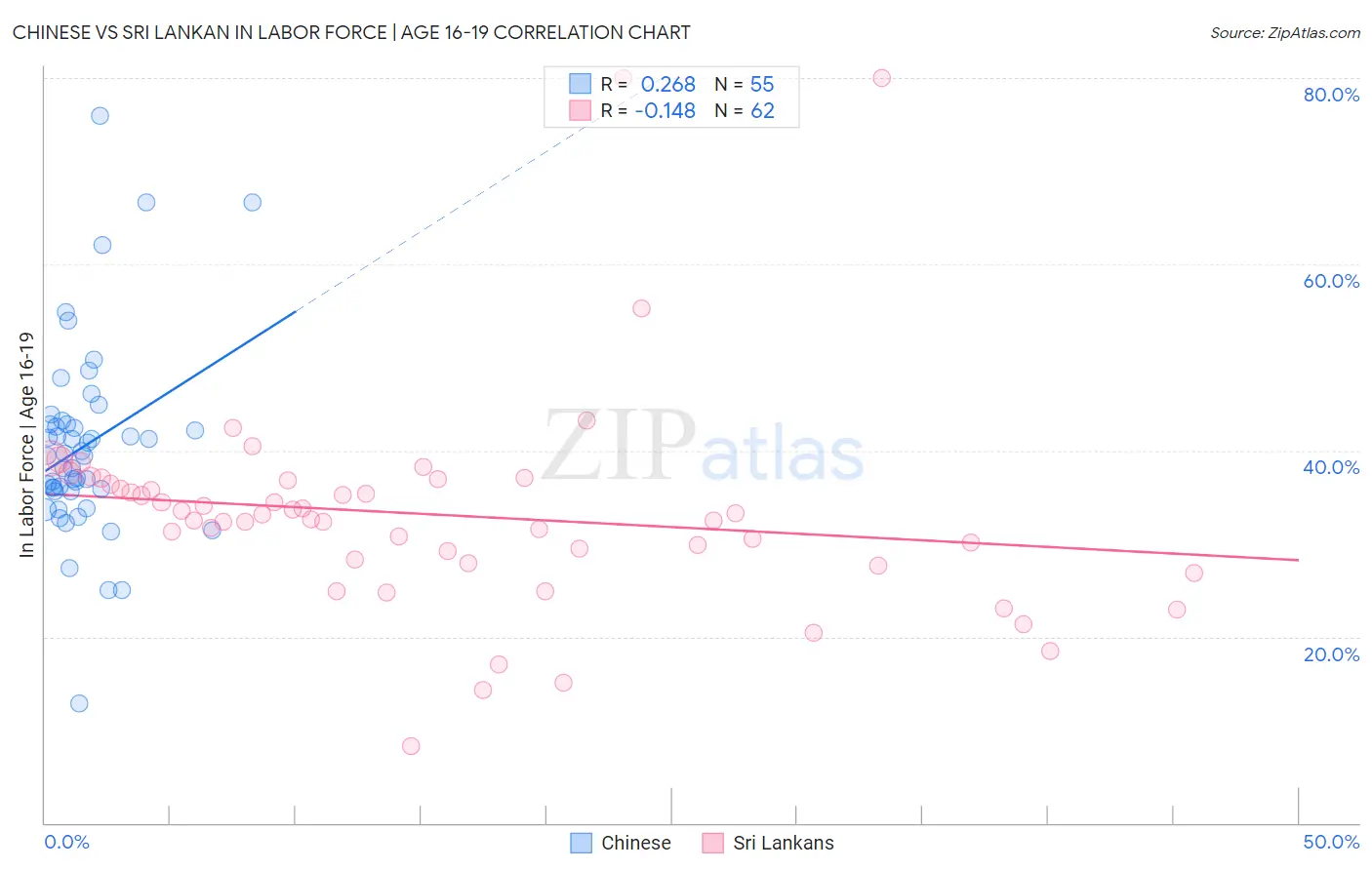 Chinese vs Sri Lankan In Labor Force | Age 16-19