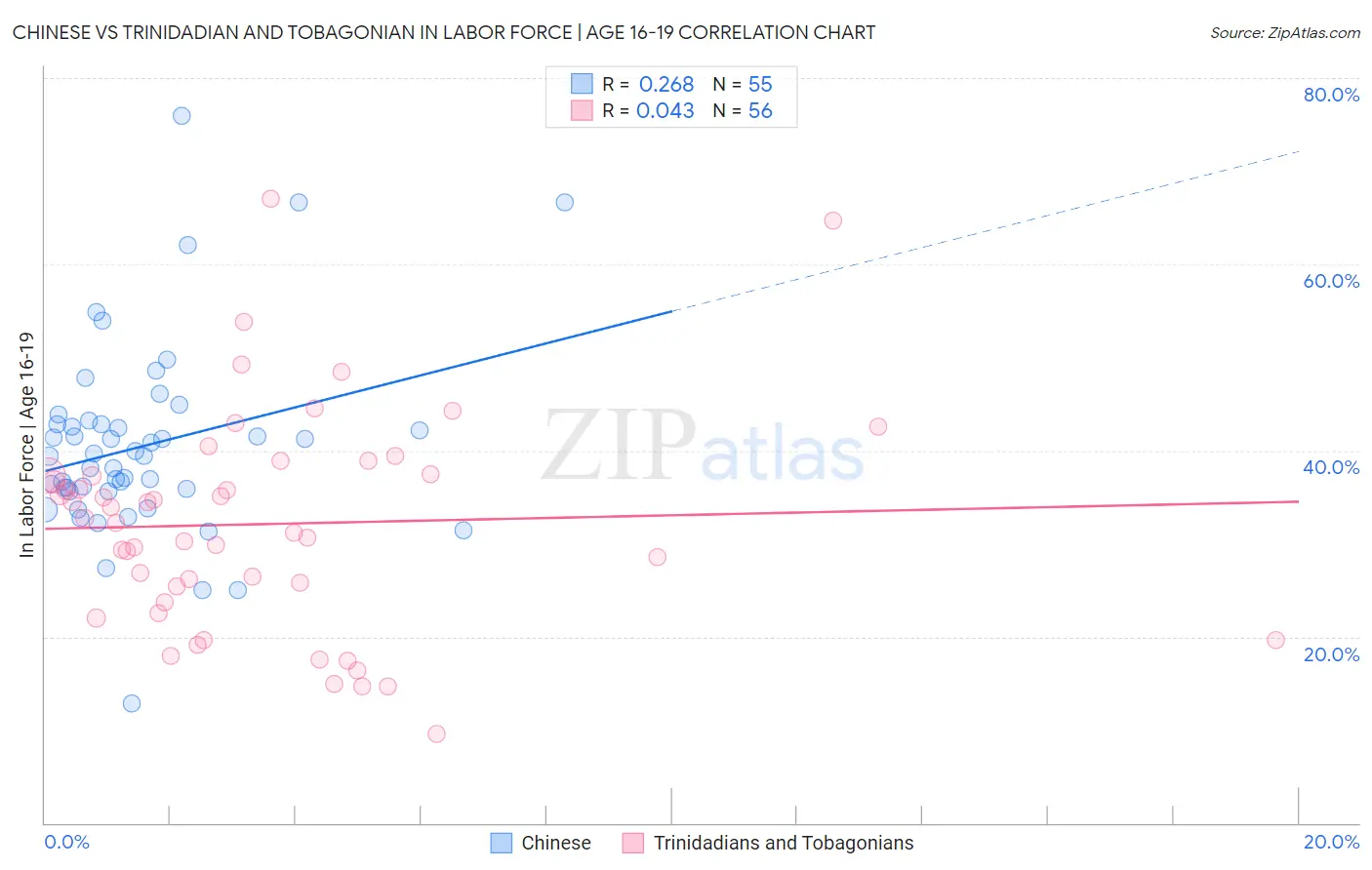 Chinese vs Trinidadian and Tobagonian In Labor Force | Age 16-19