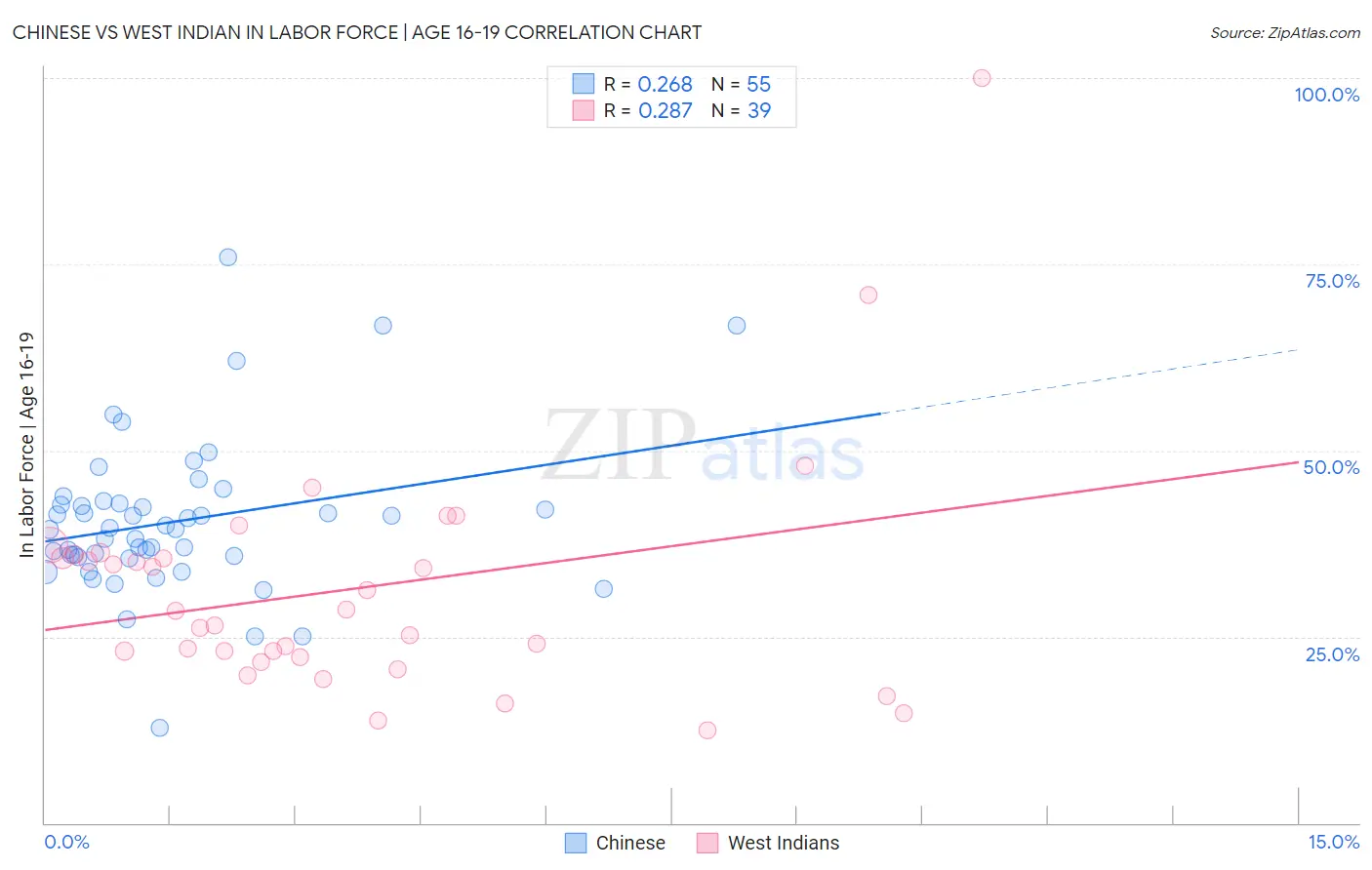 Chinese vs West Indian In Labor Force | Age 16-19