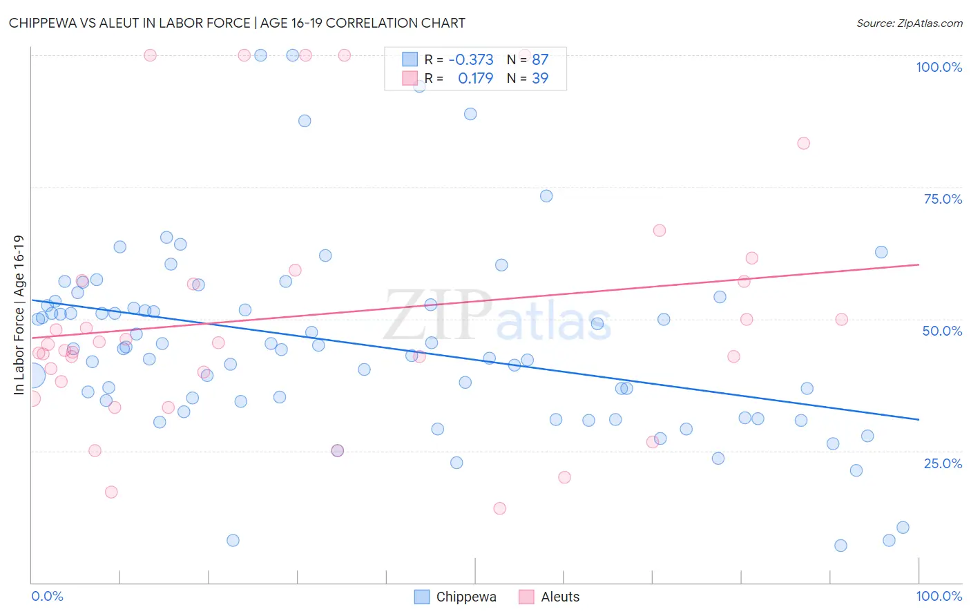 Chippewa vs Aleut In Labor Force | Age 16-19