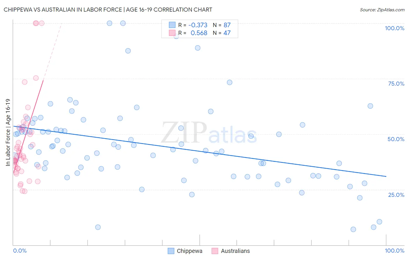 Chippewa vs Australian In Labor Force | Age 16-19