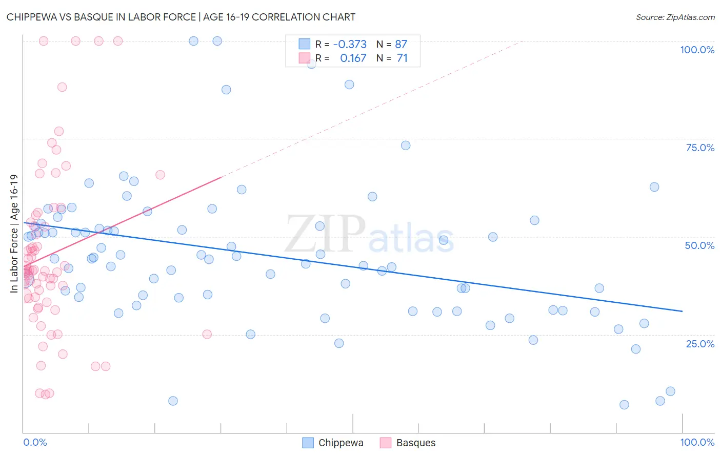 Chippewa vs Basque In Labor Force | Age 16-19