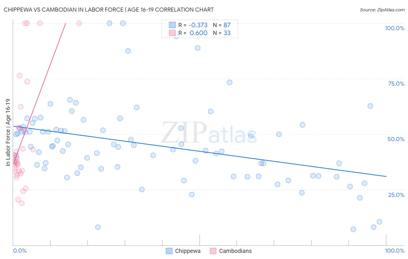Chippewa vs Cambodian In Labor Force | Age 16-19
