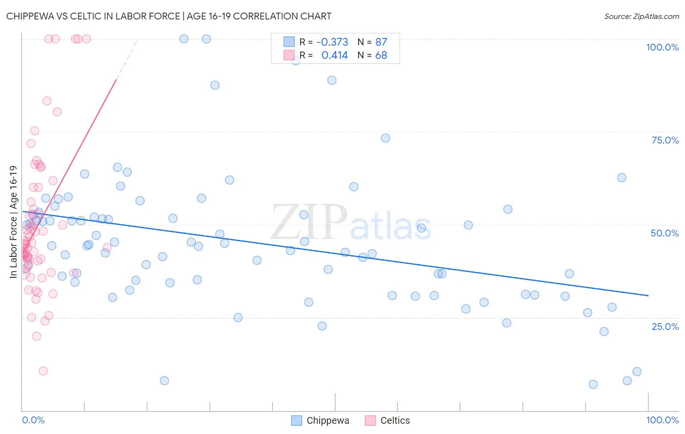 Chippewa vs Celtic In Labor Force | Age 16-19