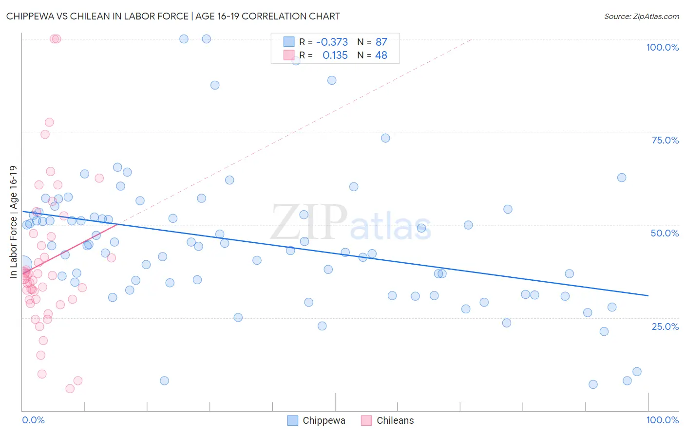 Chippewa vs Chilean In Labor Force | Age 16-19