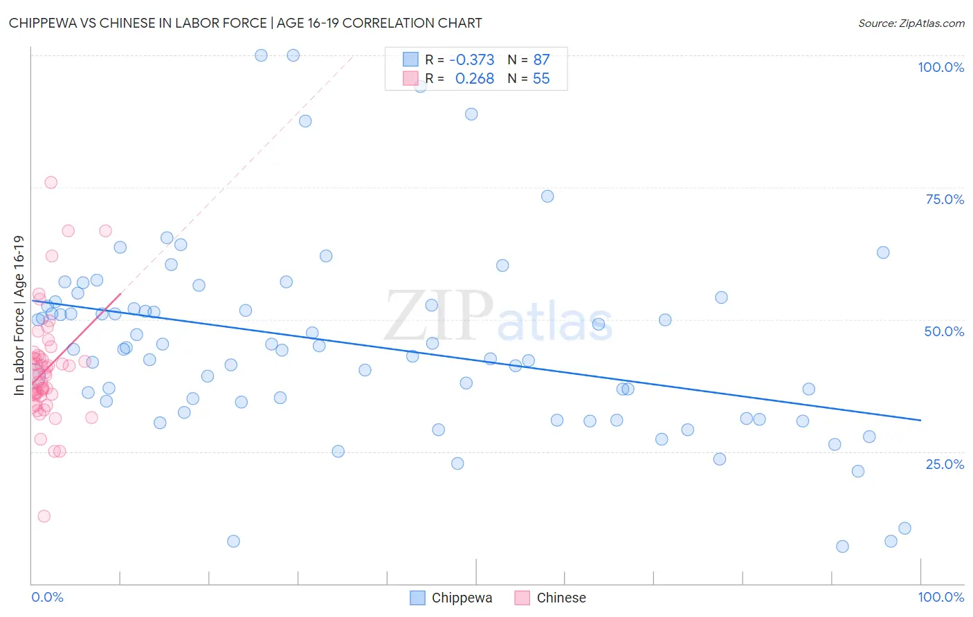 Chippewa vs Chinese In Labor Force | Age 16-19
