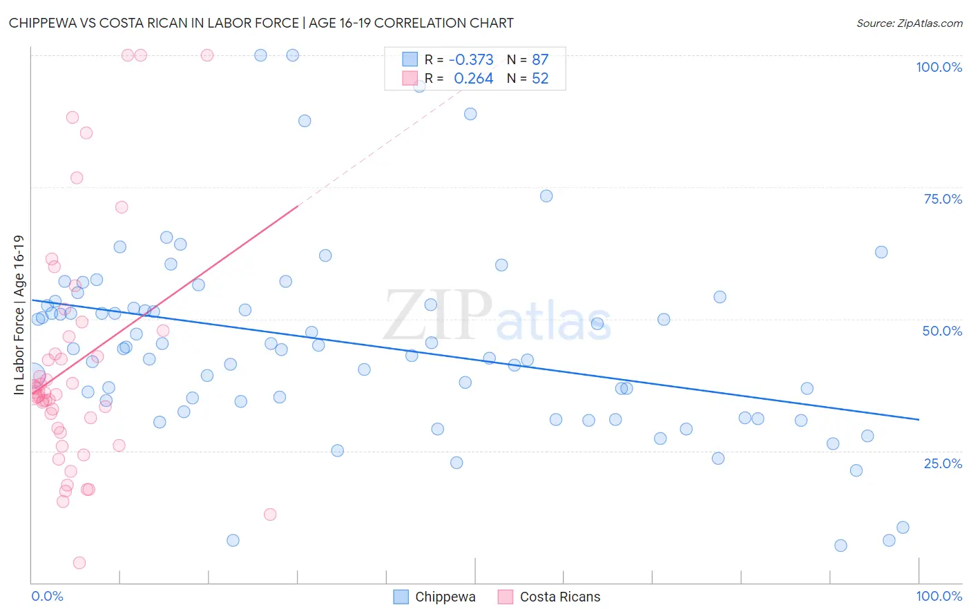 Chippewa vs Costa Rican In Labor Force | Age 16-19