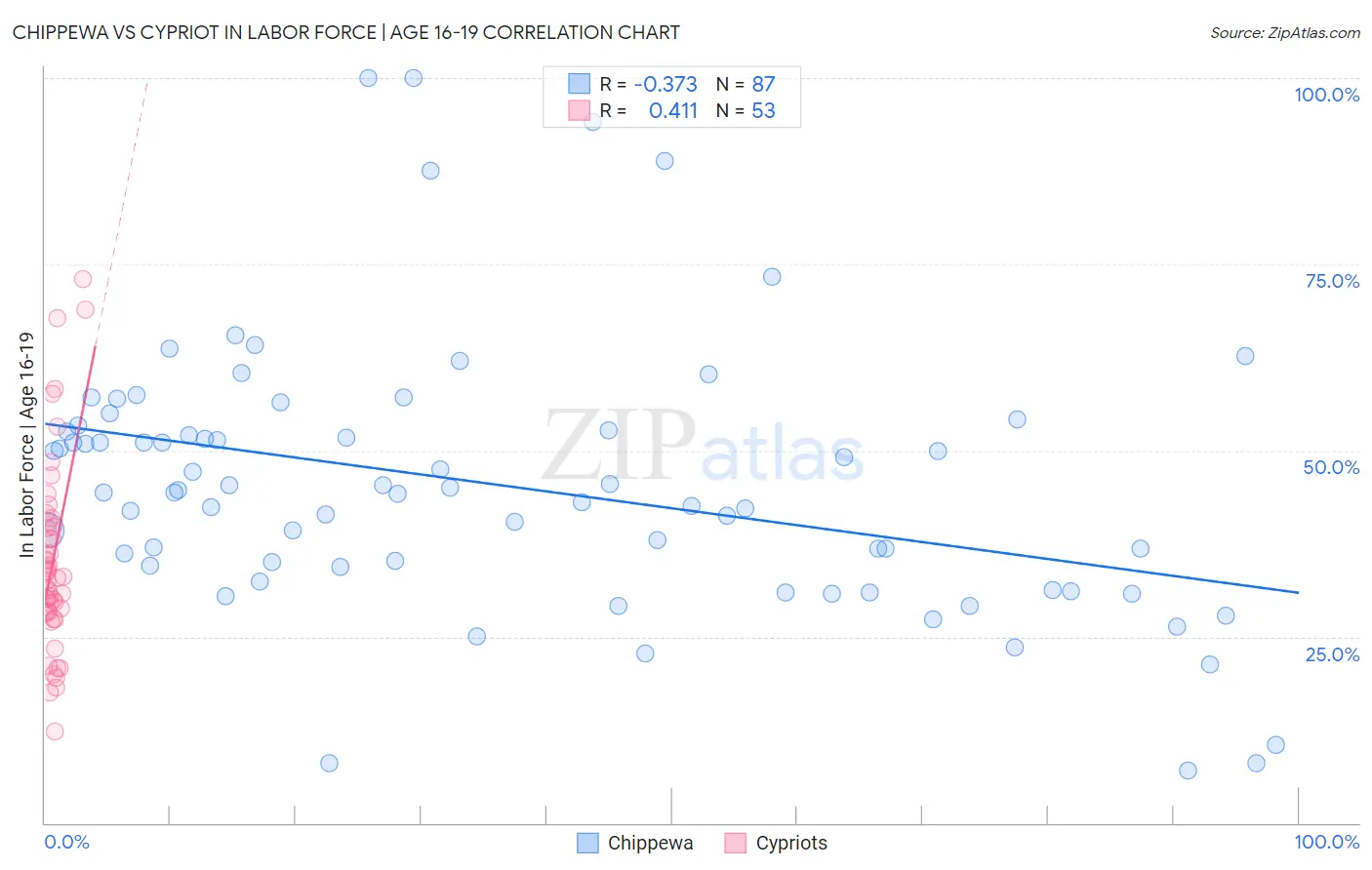 Chippewa vs Cypriot In Labor Force | Age 16-19