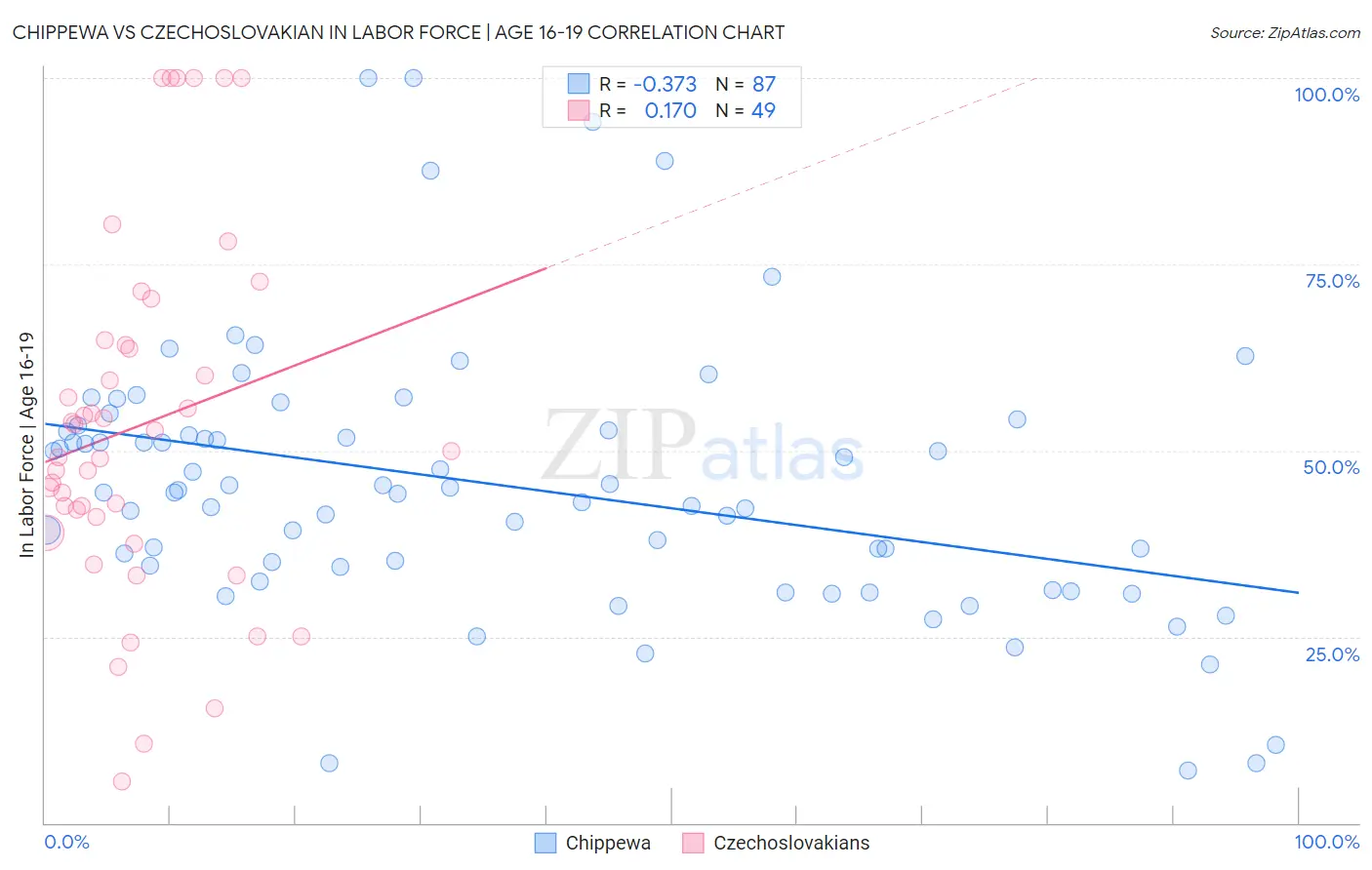 Chippewa vs Czechoslovakian In Labor Force | Age 16-19