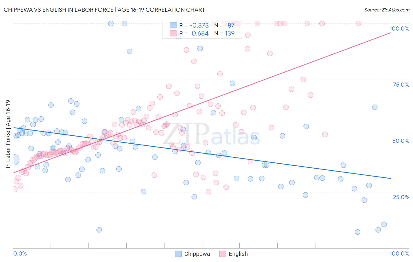 Chippewa vs English In Labor Force | Age 16-19