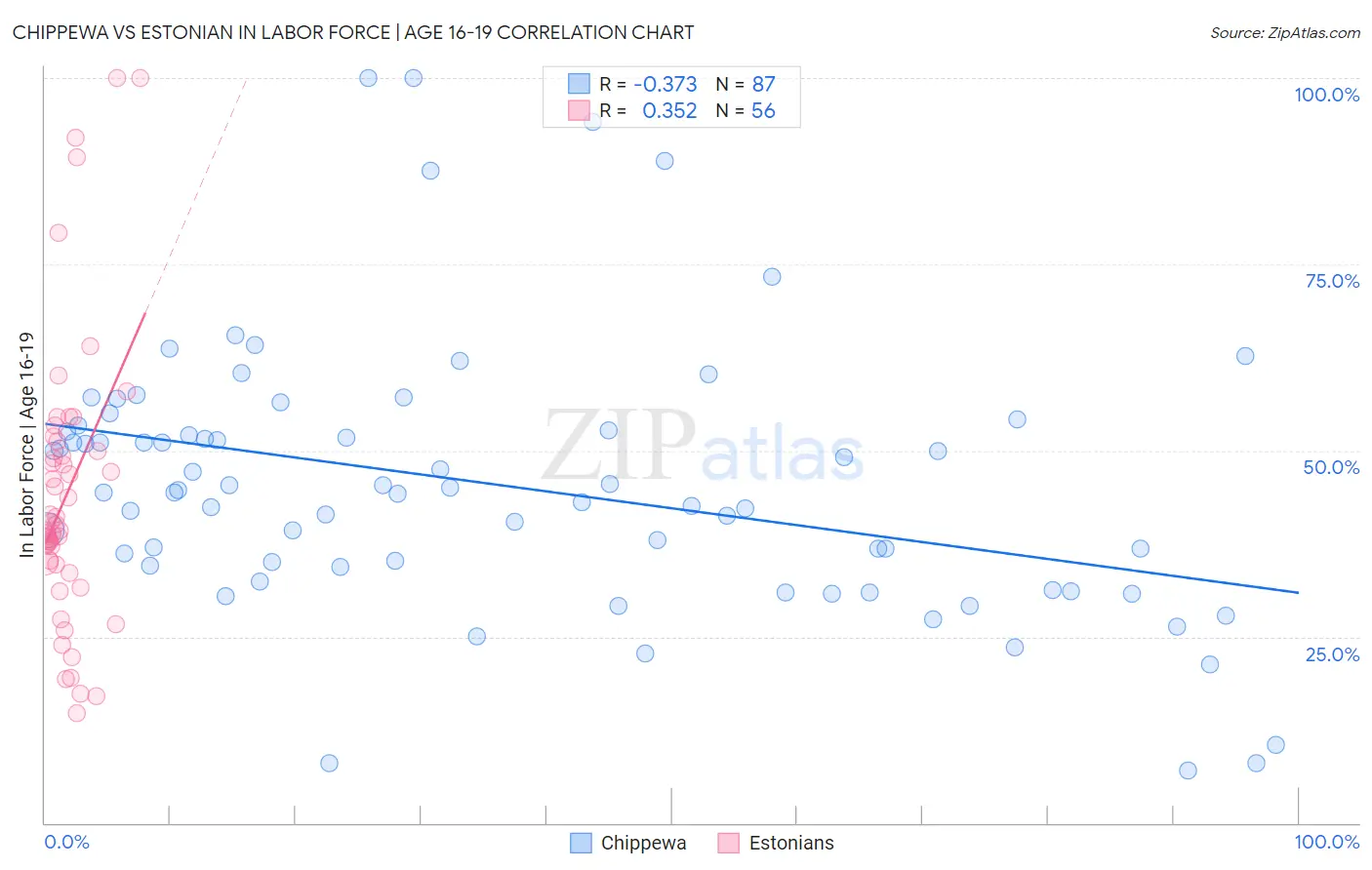 Chippewa vs Estonian In Labor Force | Age 16-19