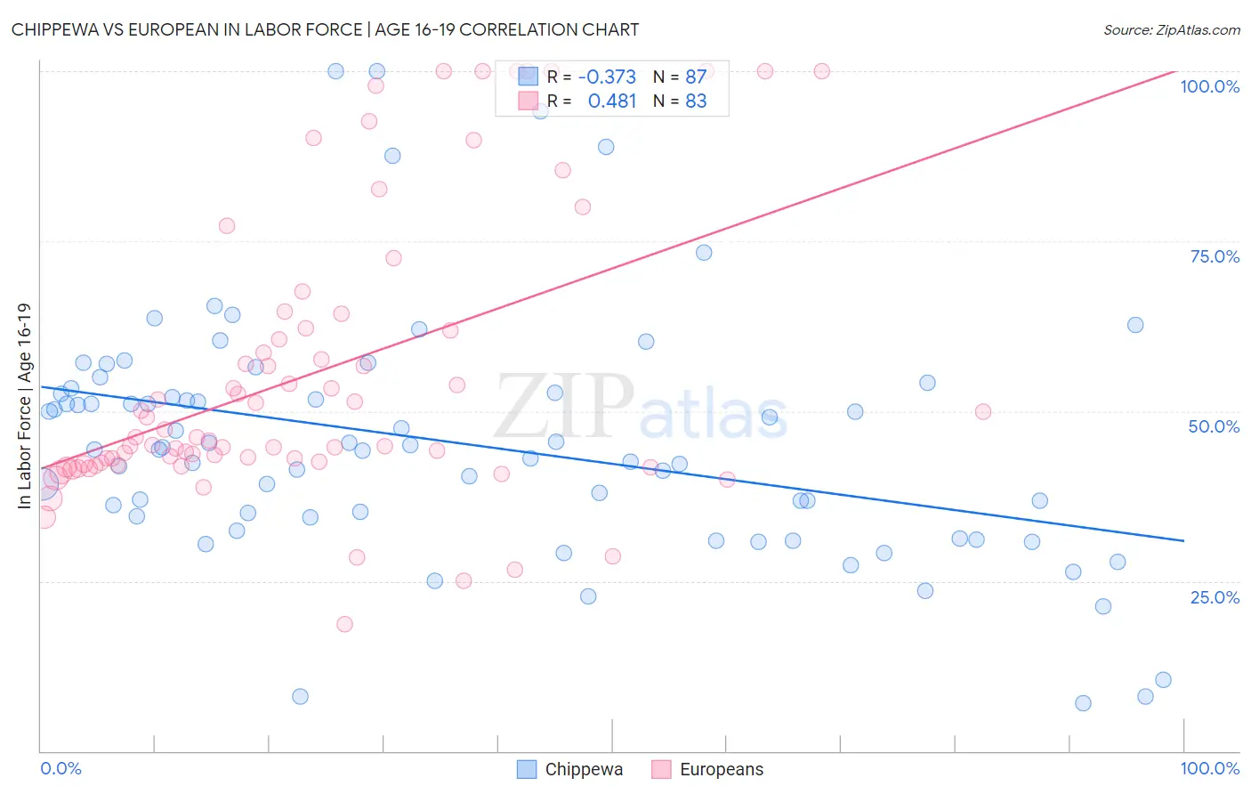 Chippewa vs European In Labor Force | Age 16-19