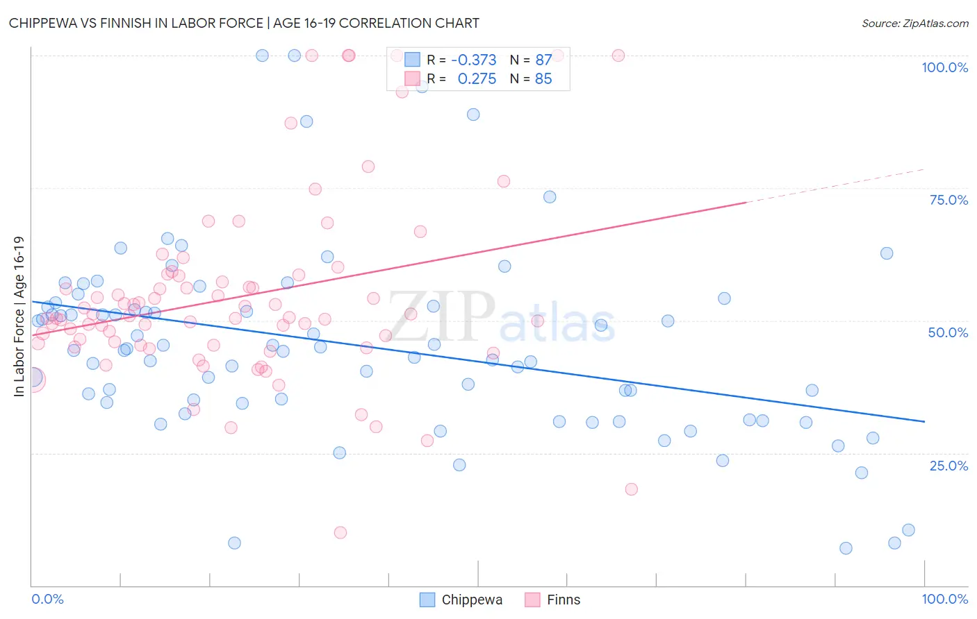 Chippewa vs Finnish In Labor Force | Age 16-19