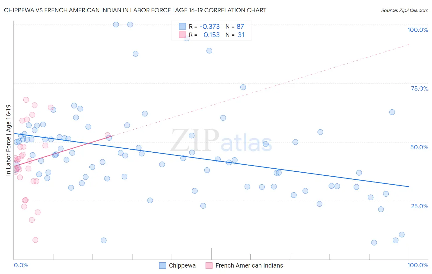 Chippewa vs French American Indian In Labor Force | Age 16-19