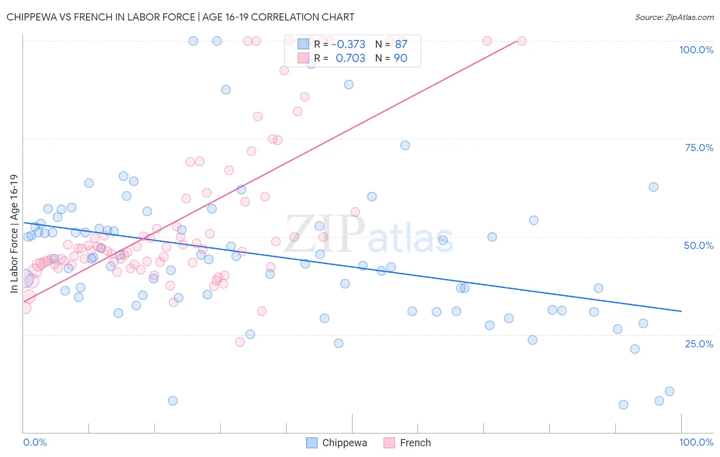 Chippewa vs French In Labor Force | Age 16-19