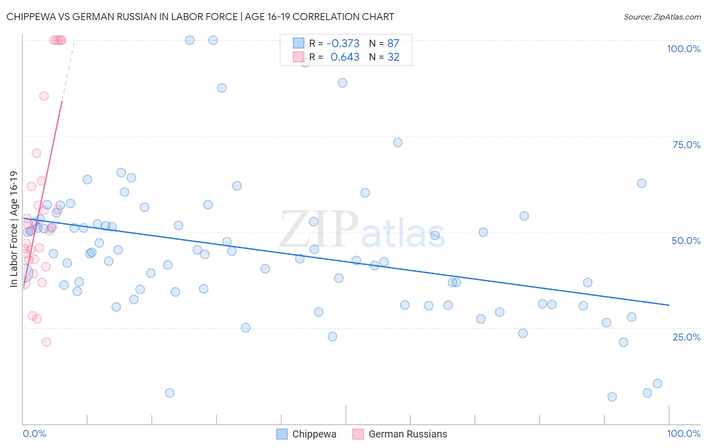 Chippewa vs German Russian In Labor Force | Age 16-19
