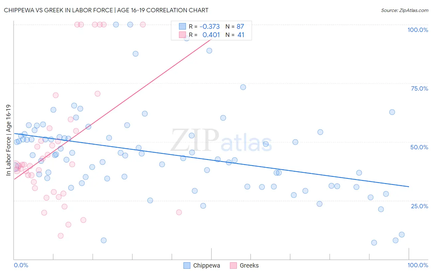 Chippewa vs Greek In Labor Force | Age 16-19