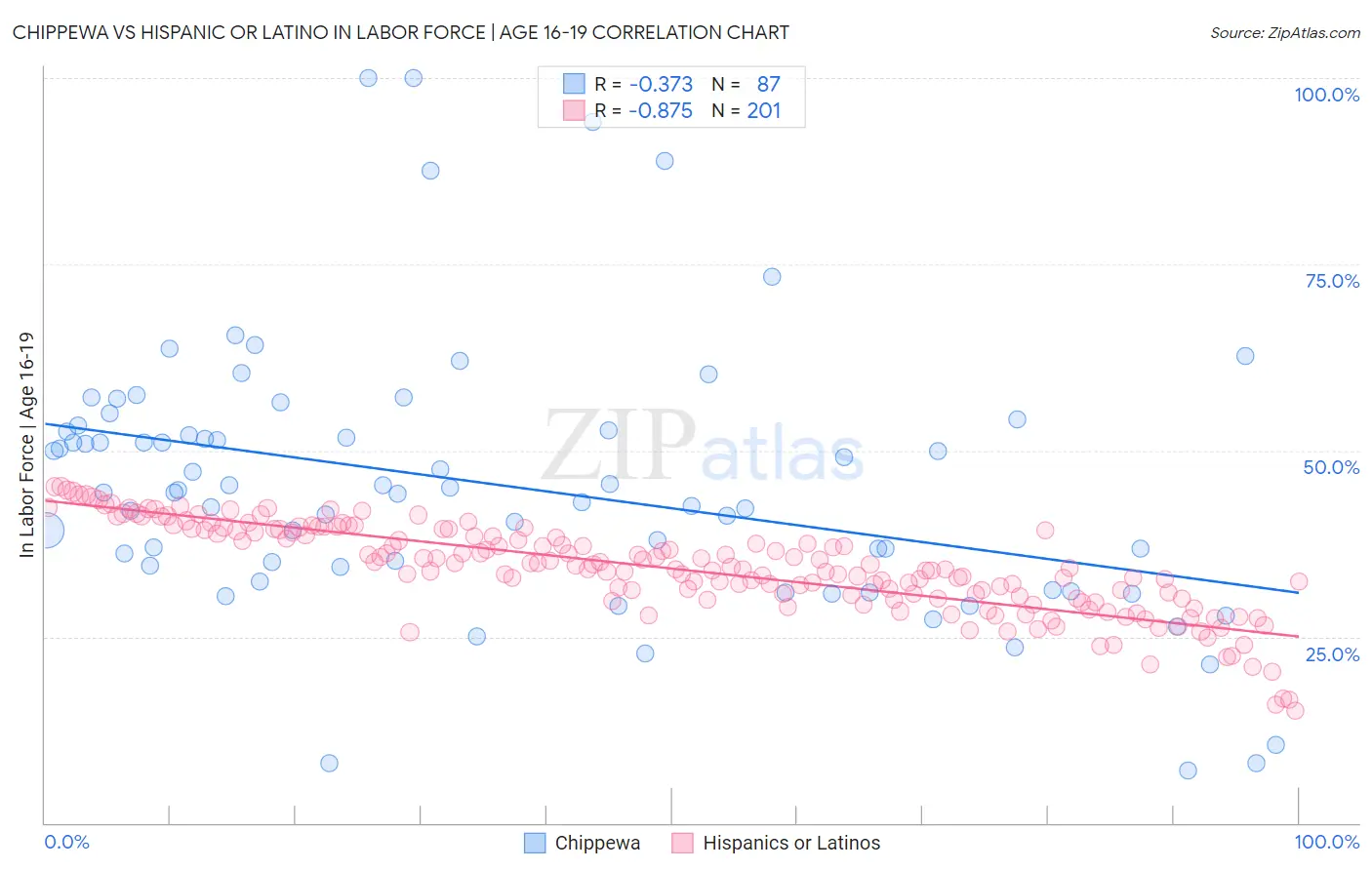 Chippewa vs Hispanic or Latino In Labor Force | Age 16-19