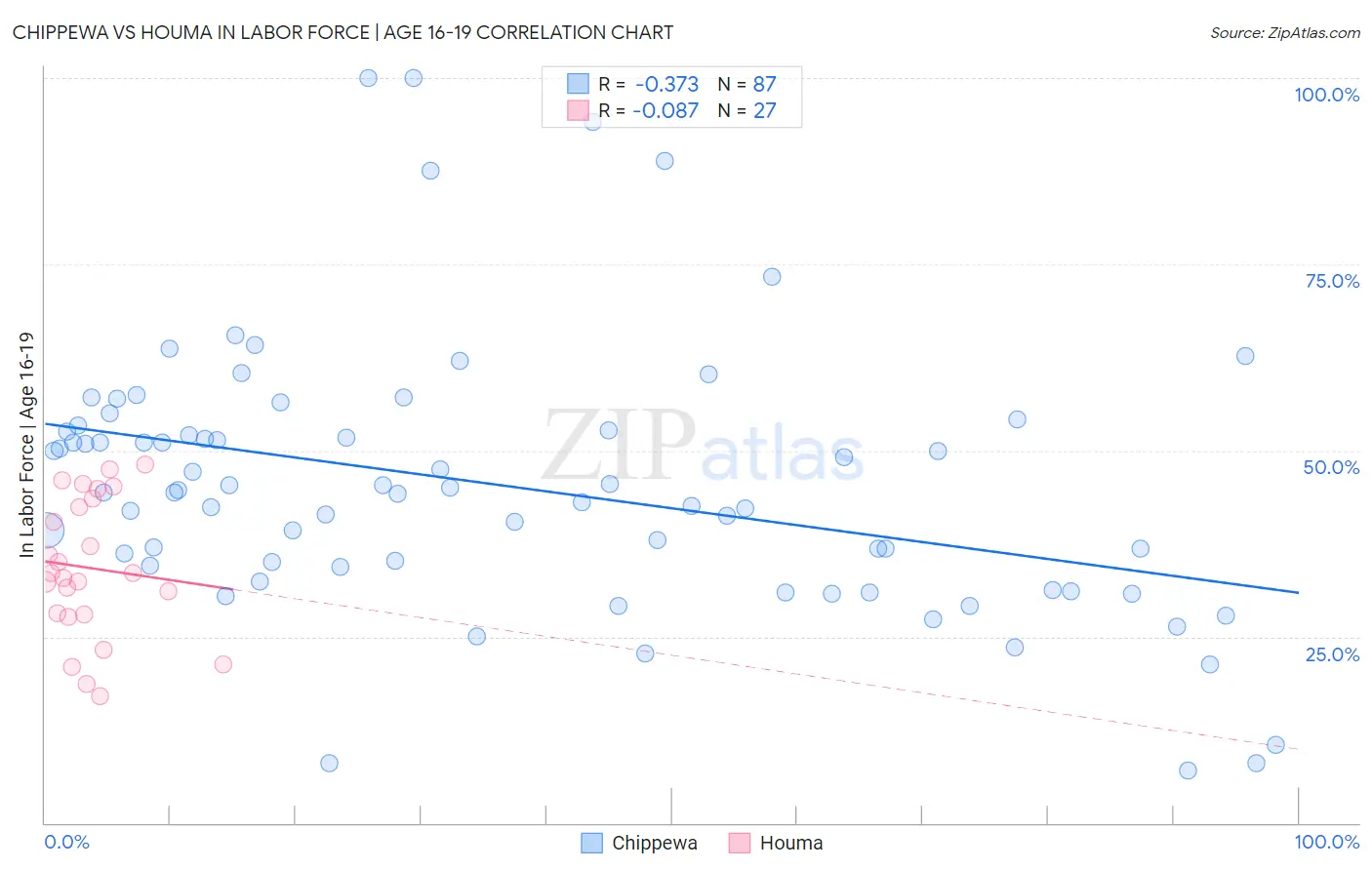 Chippewa vs Houma In Labor Force | Age 16-19