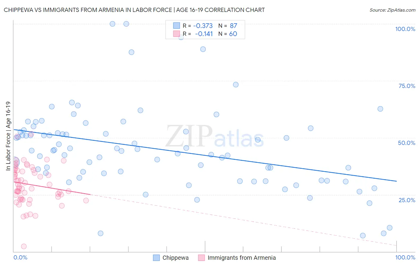 Chippewa vs Immigrants from Armenia In Labor Force | Age 16-19