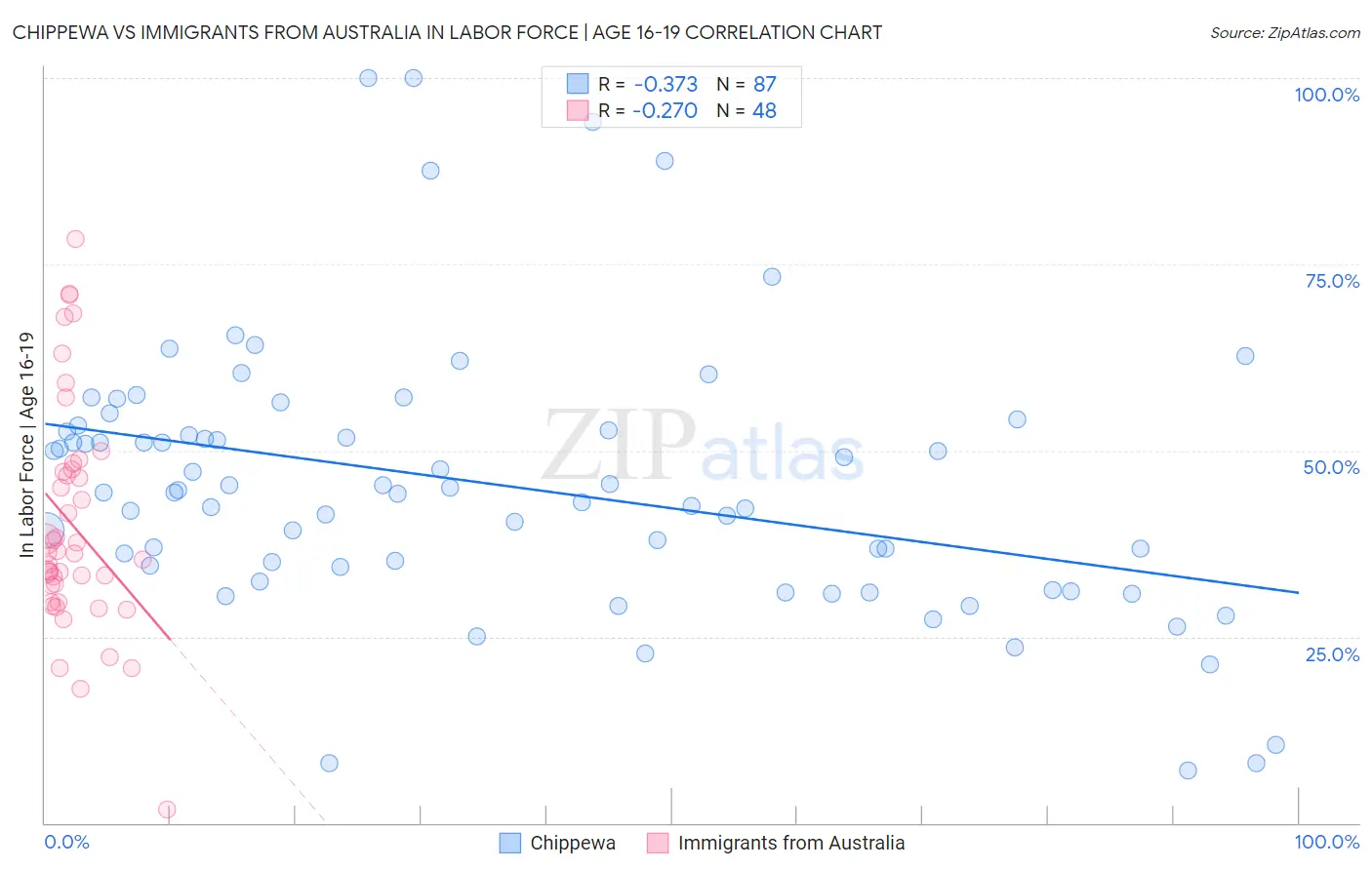 Chippewa vs Immigrants from Australia In Labor Force | Age 16-19