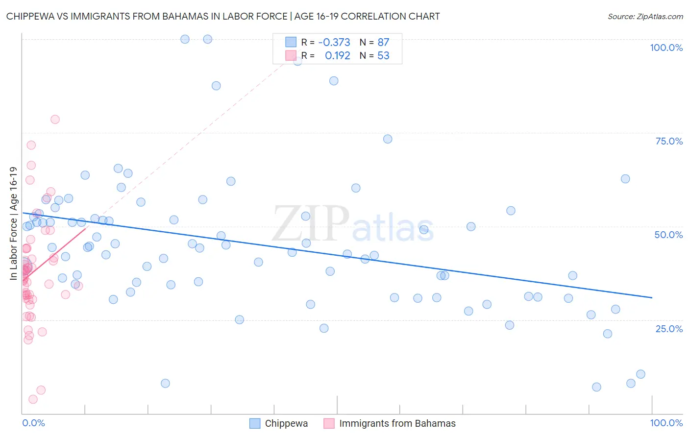 Chippewa vs Immigrants from Bahamas In Labor Force | Age 16-19