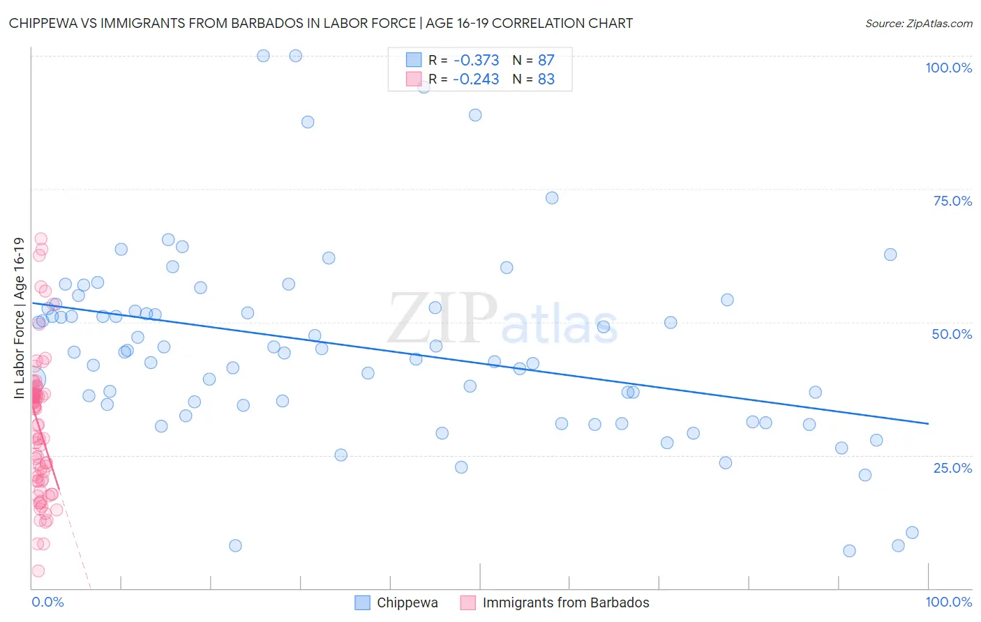 Chippewa vs Immigrants from Barbados In Labor Force | Age 16-19