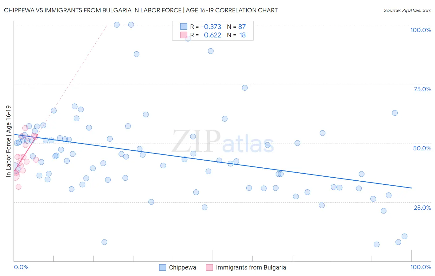 Chippewa vs Immigrants from Bulgaria In Labor Force | Age 16-19