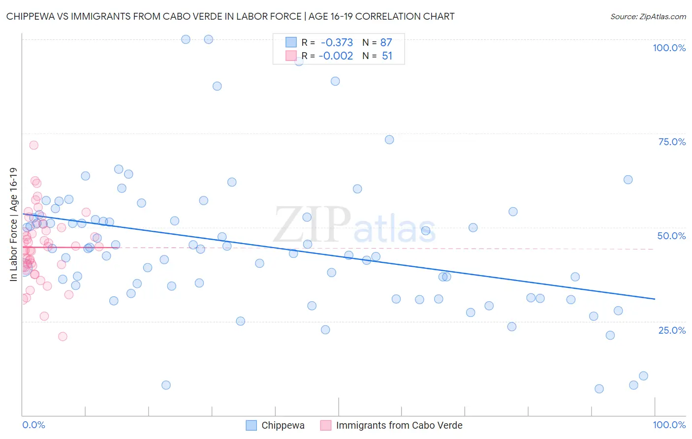 Chippewa vs Immigrants from Cabo Verde In Labor Force | Age 16-19