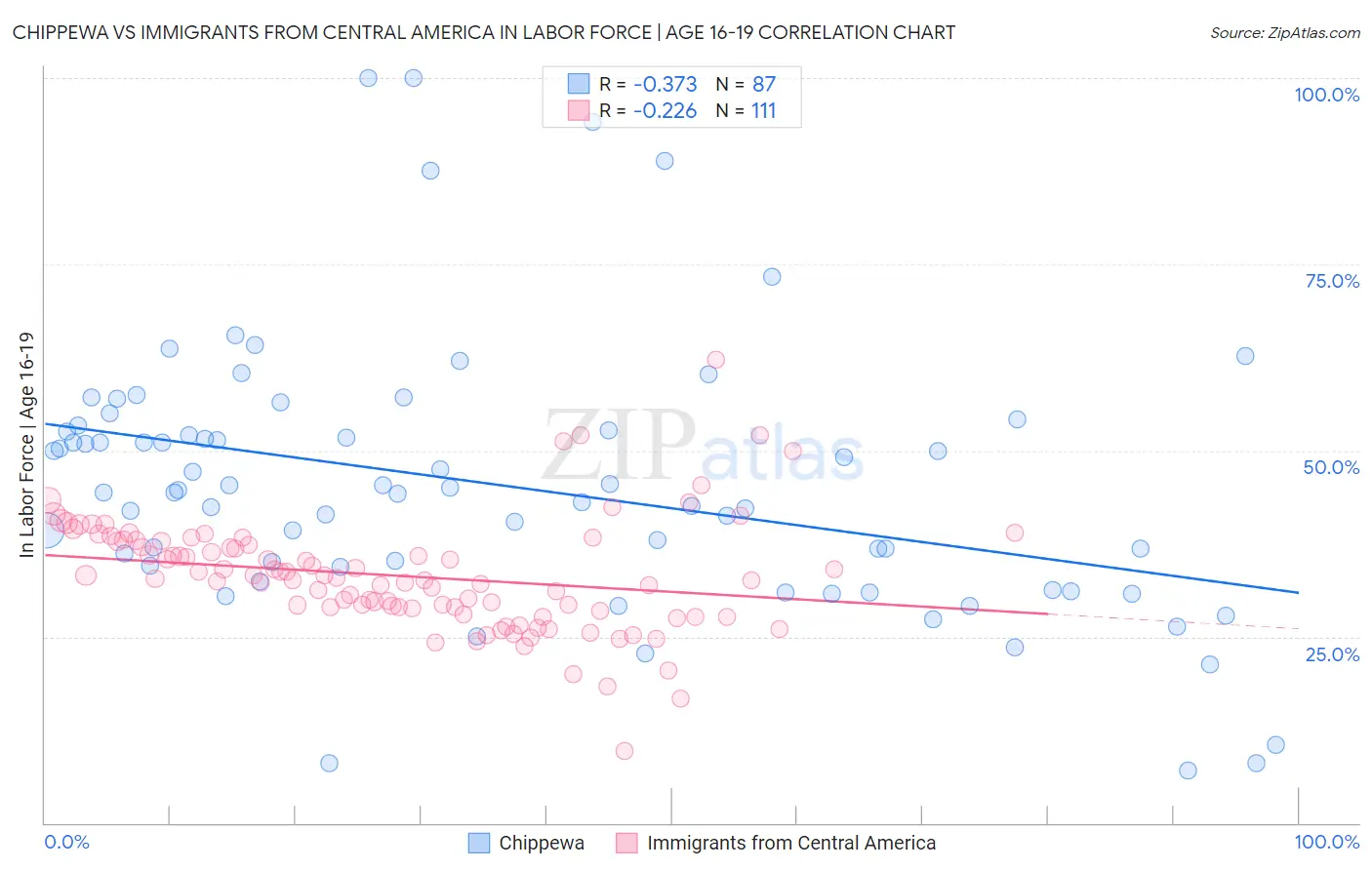 Chippewa vs Immigrants from Central America In Labor Force | Age 16-19