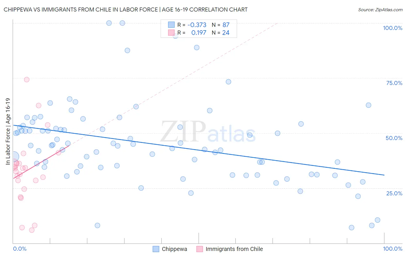 Chippewa vs Immigrants from Chile In Labor Force | Age 16-19