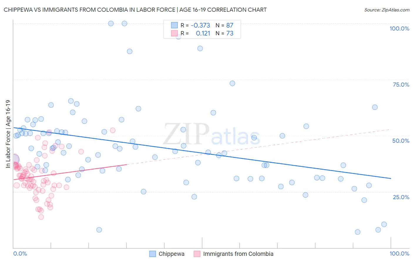 Chippewa vs Immigrants from Colombia In Labor Force | Age 16-19