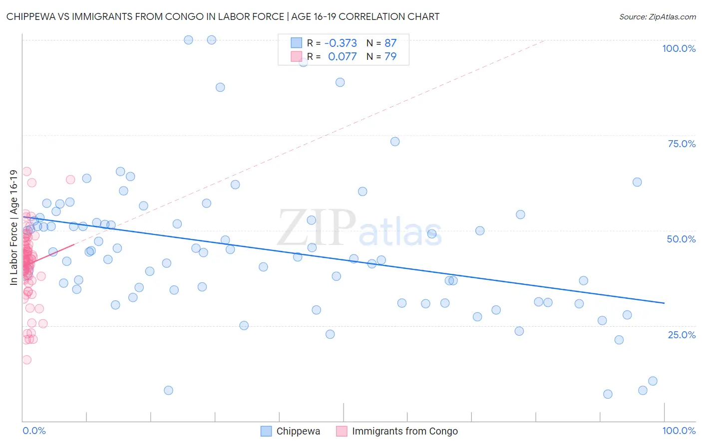 Chippewa vs Immigrants from Congo In Labor Force | Age 16-19